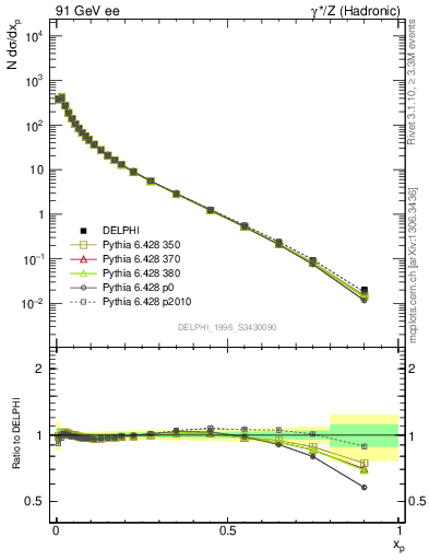 Plot of x in 91 GeV ee collisions