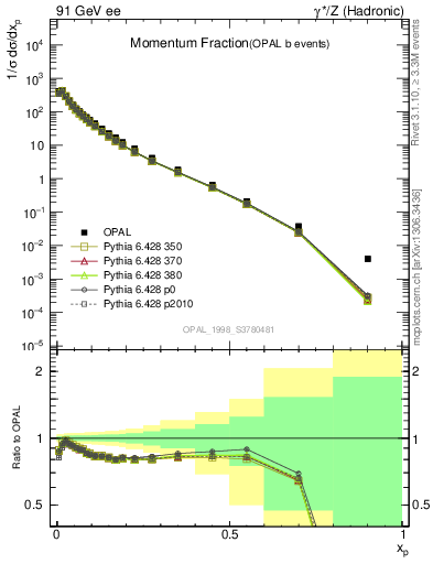 Plot of x in 91 GeV ee collisions