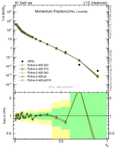 Plot of x in 91 GeV ee collisions