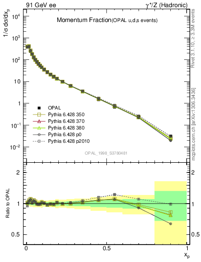 Plot of x in 91 GeV ee collisions