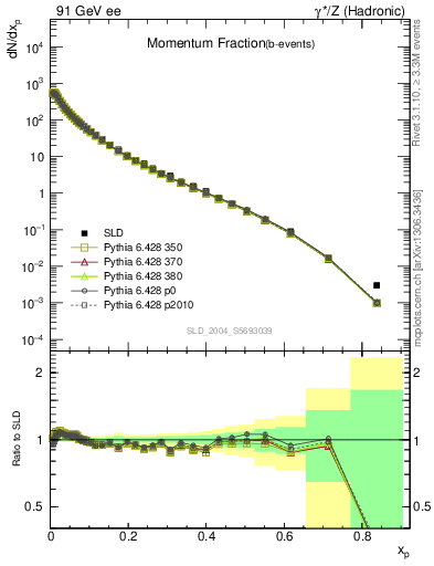 Plot of x in 91 GeV ee collisions