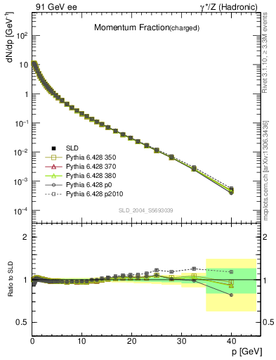 Plot of x in 91 GeV ee collisions