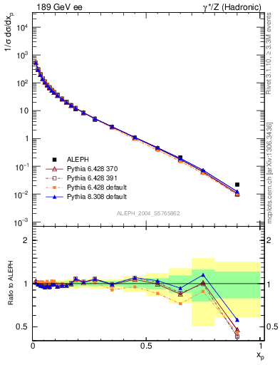 Plot of x in 189 GeV ee collisions