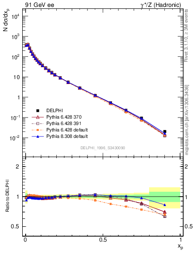 Plot of x in 91 GeV ee collisions