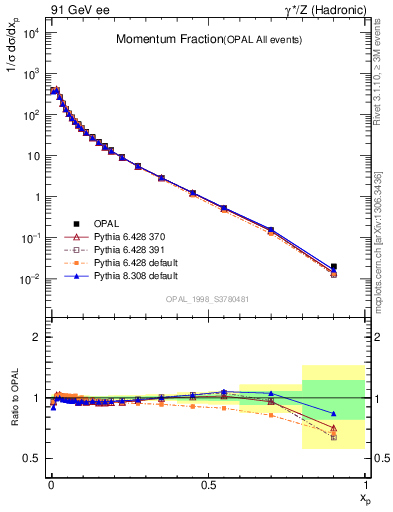 Plot of x in 91 GeV ee collisions