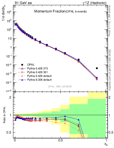 Plot of x in 91 GeV ee collisions