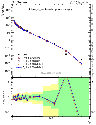 Plot of x in 91 GeV ee collisions