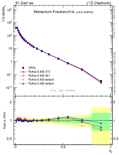 Plot of x in 91 GeV ee collisions