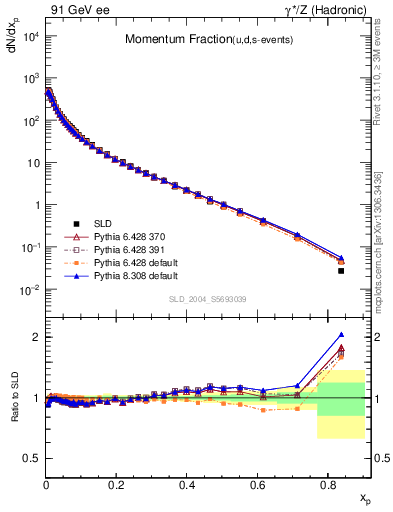 Plot of x in 91 GeV ee collisions