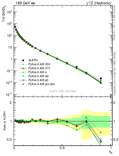 Plot of x in 189 GeV ee collisions