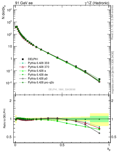 Plot of x in 91 GeV ee collisions