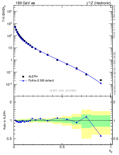 Plot of x in 189 GeV ee collisions