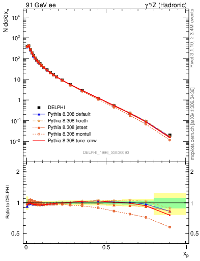 Plot of x in 91 GeV ee collisions