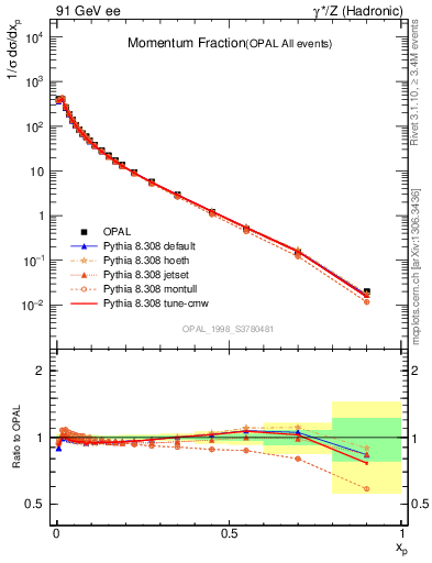 Plot of x in 91 GeV ee collisions