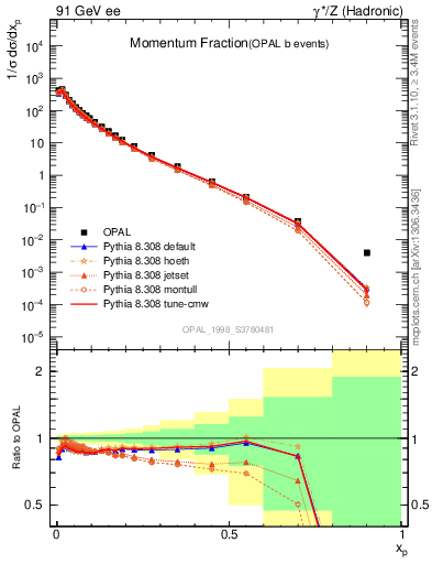 Plot of x in 91 GeV ee collisions