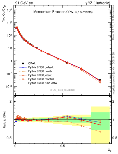 Plot of x in 91 GeV ee collisions