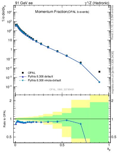 Plot of x in 91 GeV ee collisions