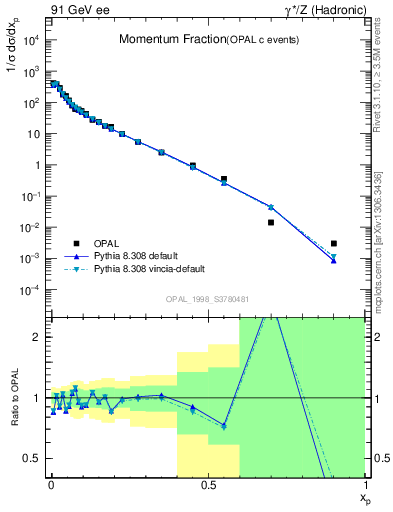 Plot of x in 91 GeV ee collisions