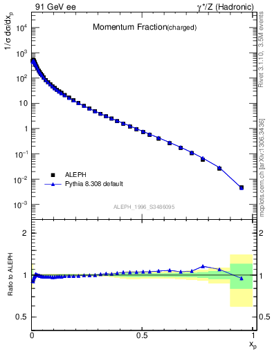 Plot of x in 91 GeV ee collisions