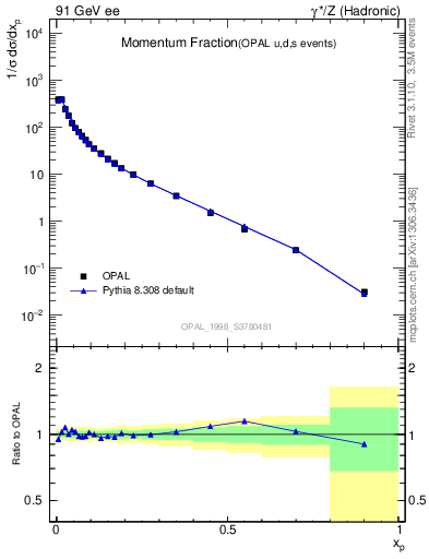 Plot of x in 91 GeV ee collisions