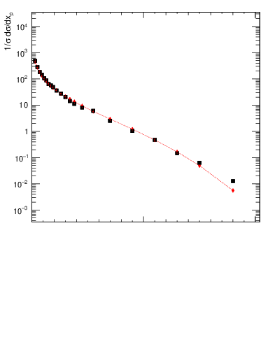 Plot of x in 133 GeV ee collisions