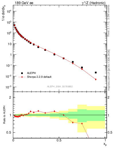 Plot of x in 189 GeV ee collisions