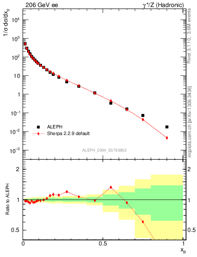 Plot of x in 206 GeV ee collisions