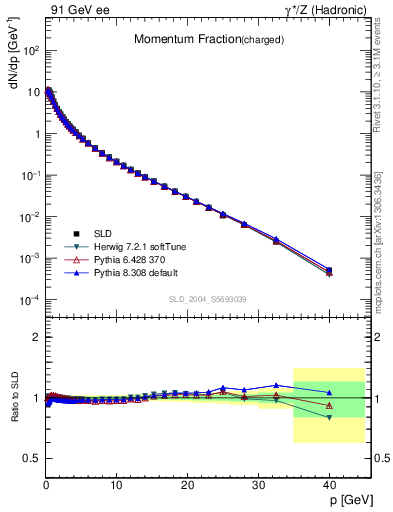 Plot of x in 91 GeV ee collisions