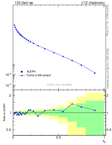 Plot of x in 133 GeV ee collisions