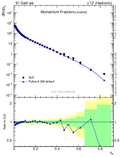 Plot of x in 91 GeV ee collisions