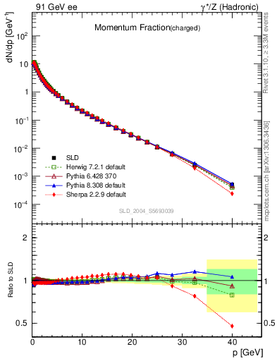 Plot of x in 91 GeV ee collisions