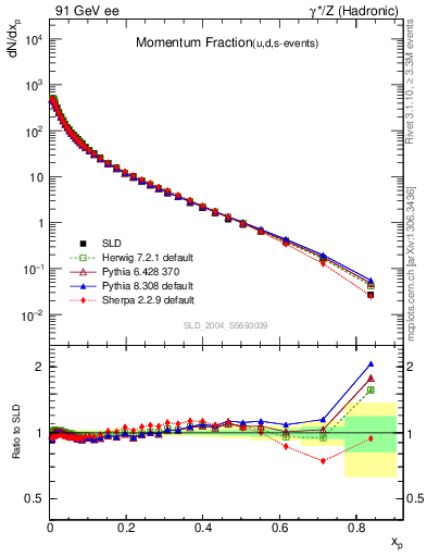 Plot of x in 91 GeV ee collisions