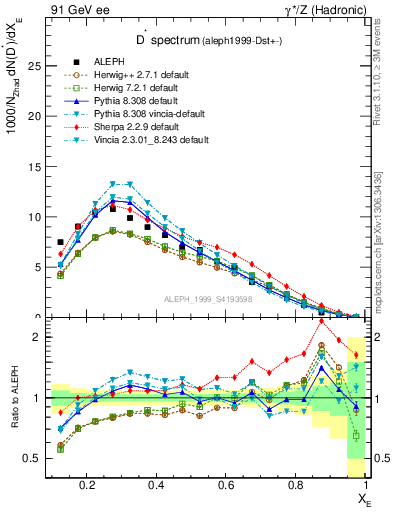 Plot of xDst in 91 GeV ee collisions