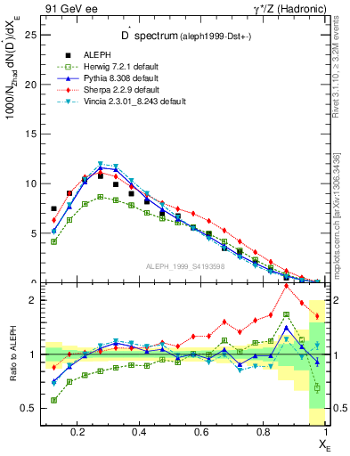 Plot of xDst in 91 GeV ee collisions