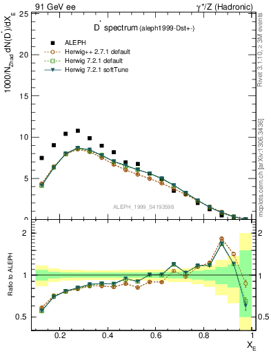 Plot of xDst in 91 GeV ee collisions