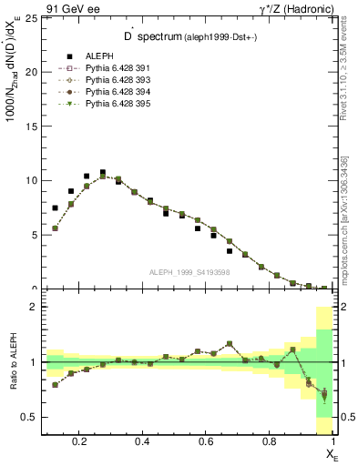 Plot of xDst in 91 GeV ee collisions