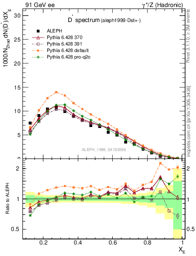 Plot of xDst in 91 GeV ee collisions