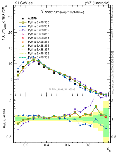 Plot of xDst in 91 GeV ee collisions