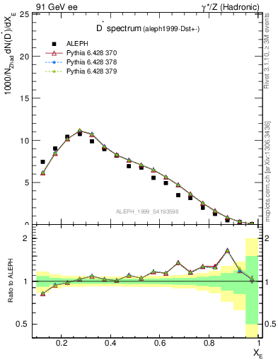 Plot of xDst in 91 GeV ee collisions