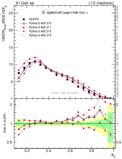 Plot of xDst in 91 GeV ee collisions