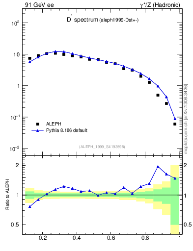 Plot of xDst in 91 GeV ee collisions