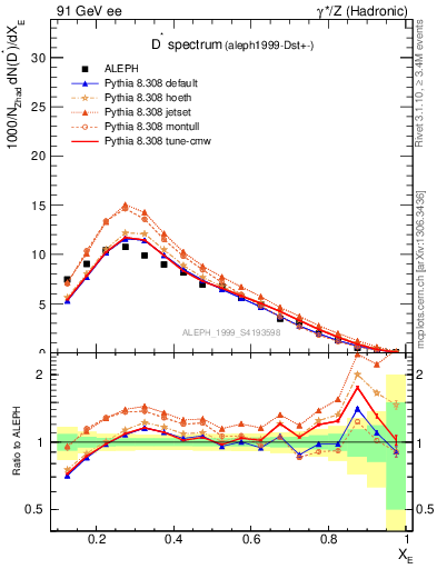 Plot of xDst in 91 GeV ee collisions