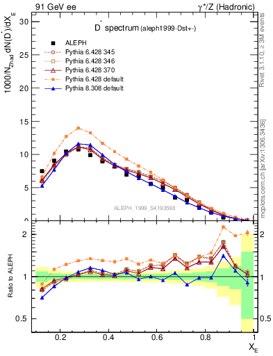 Plot of xDst in 91 GeV ee collisions