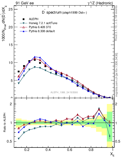 Plot of xDst in 91 GeV ee collisions