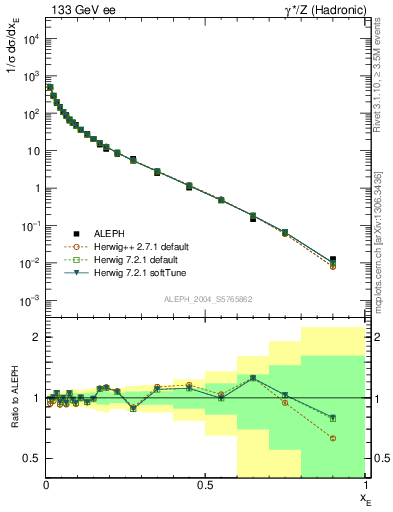 Plot of xE in 133 GeV ee collisions