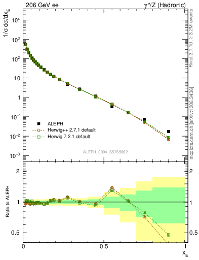 Plot of xE in 206 GeV ee collisions