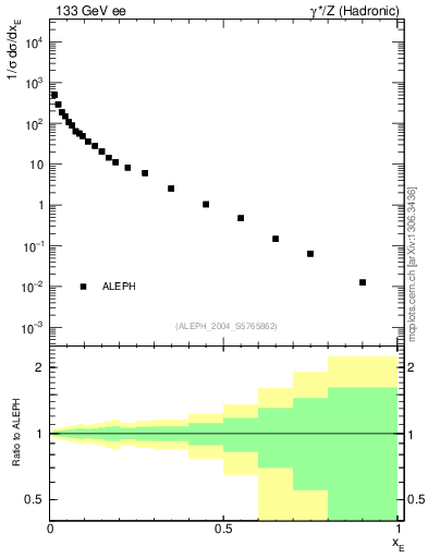 Plot of xE in 133 GeV ee collisions