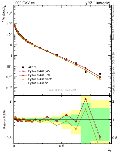 Plot of xE in 200 GeV ee collisions