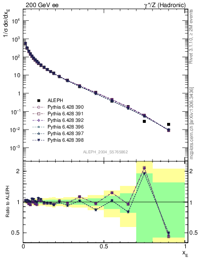 Plot of xE in 200 GeV ee collisions