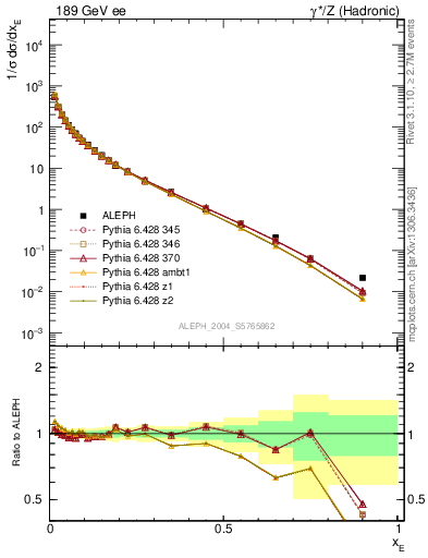 Plot of xE in 189 GeV ee collisions